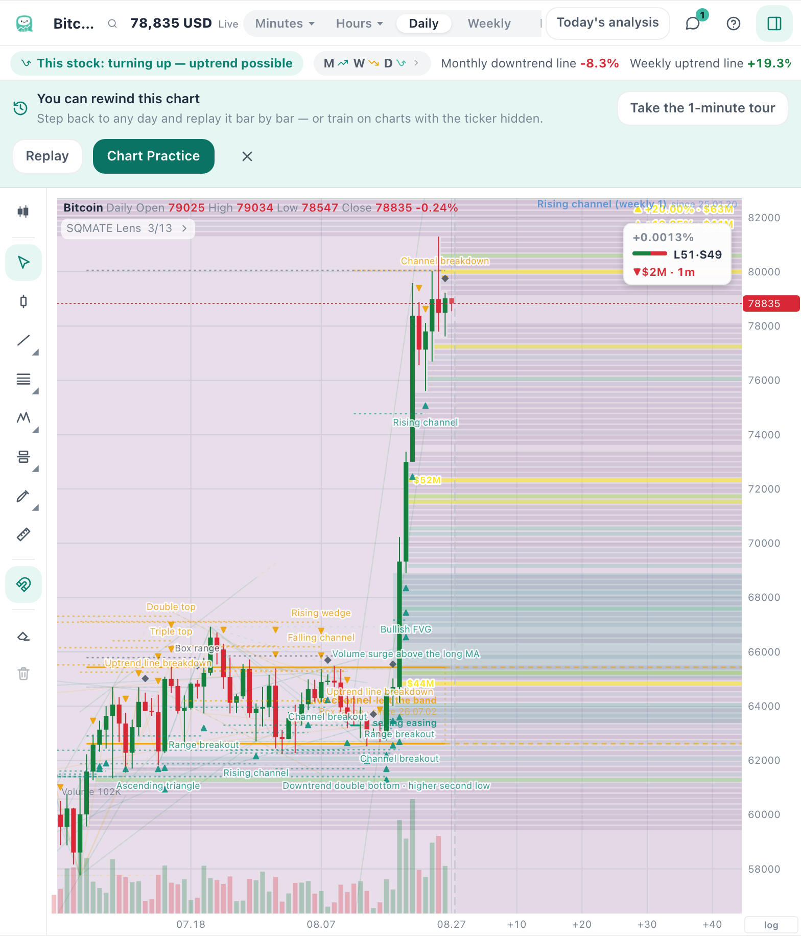 Bitcoin's daily chart in production — liquidation bands and auto-drawn trendlines standing together