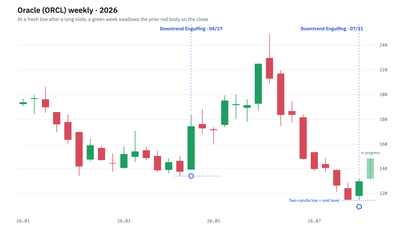 Oracle, weekly, 2026. The two marked weeks are the shape this piece is about: after four months and then two months of decline, a green week closed above the prior red week's open at a fresh low. The dotted line marks the two-candle low — the void level.