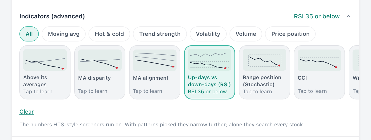The indicators row, expanded — an RSI condition is set. The same numbers formula screeners run on, set with cards and a slider.